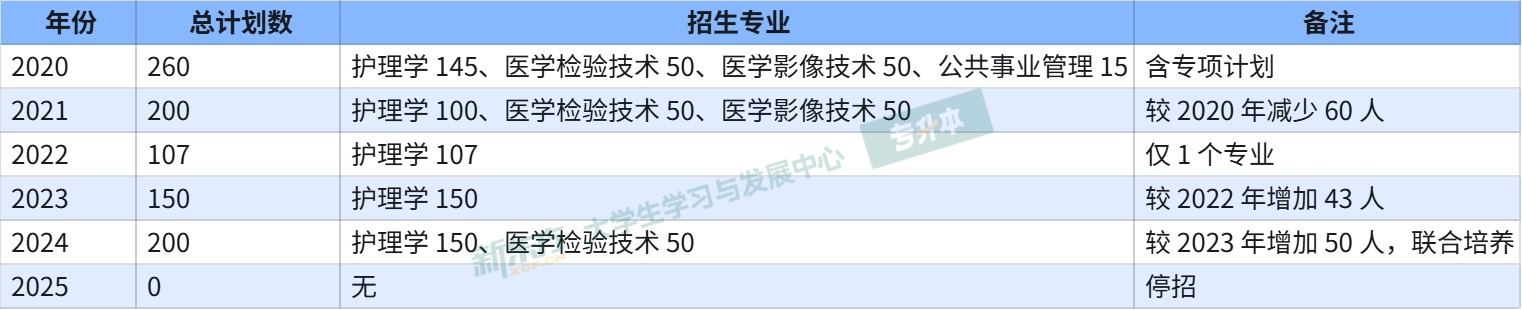 赣南医科大学往年专升本招生人数