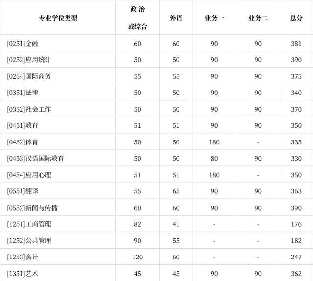 北京师范大学2023年硕士研究生招生复试基本分数线（专业学位类）