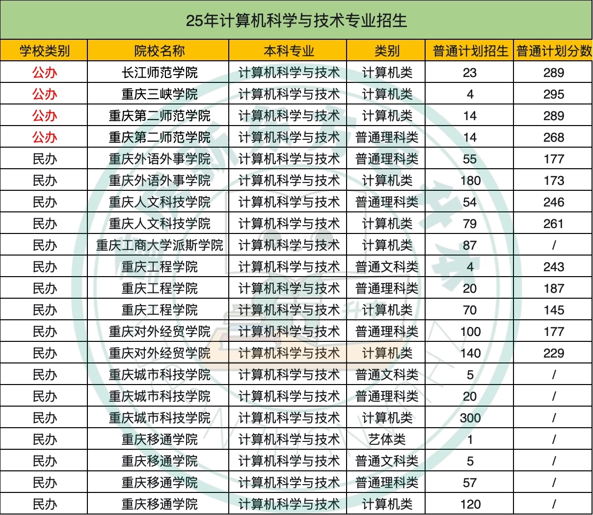 2025年重庆专升本热门专业