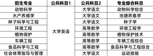 湖南农业大学2025年专升本招生专业及考试科目