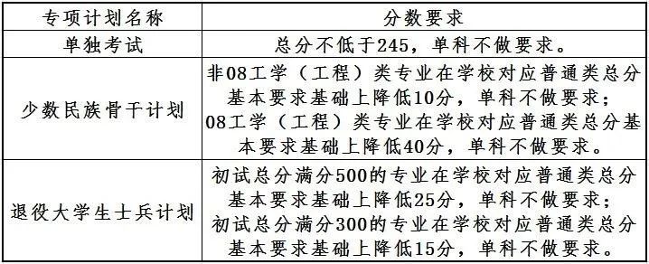 大连理工大学2023年全国硕士研究生招生考试考生进入复试的初试成绩基本要求（专项计划）