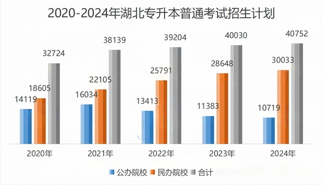2025年湖北专升本招生趋势