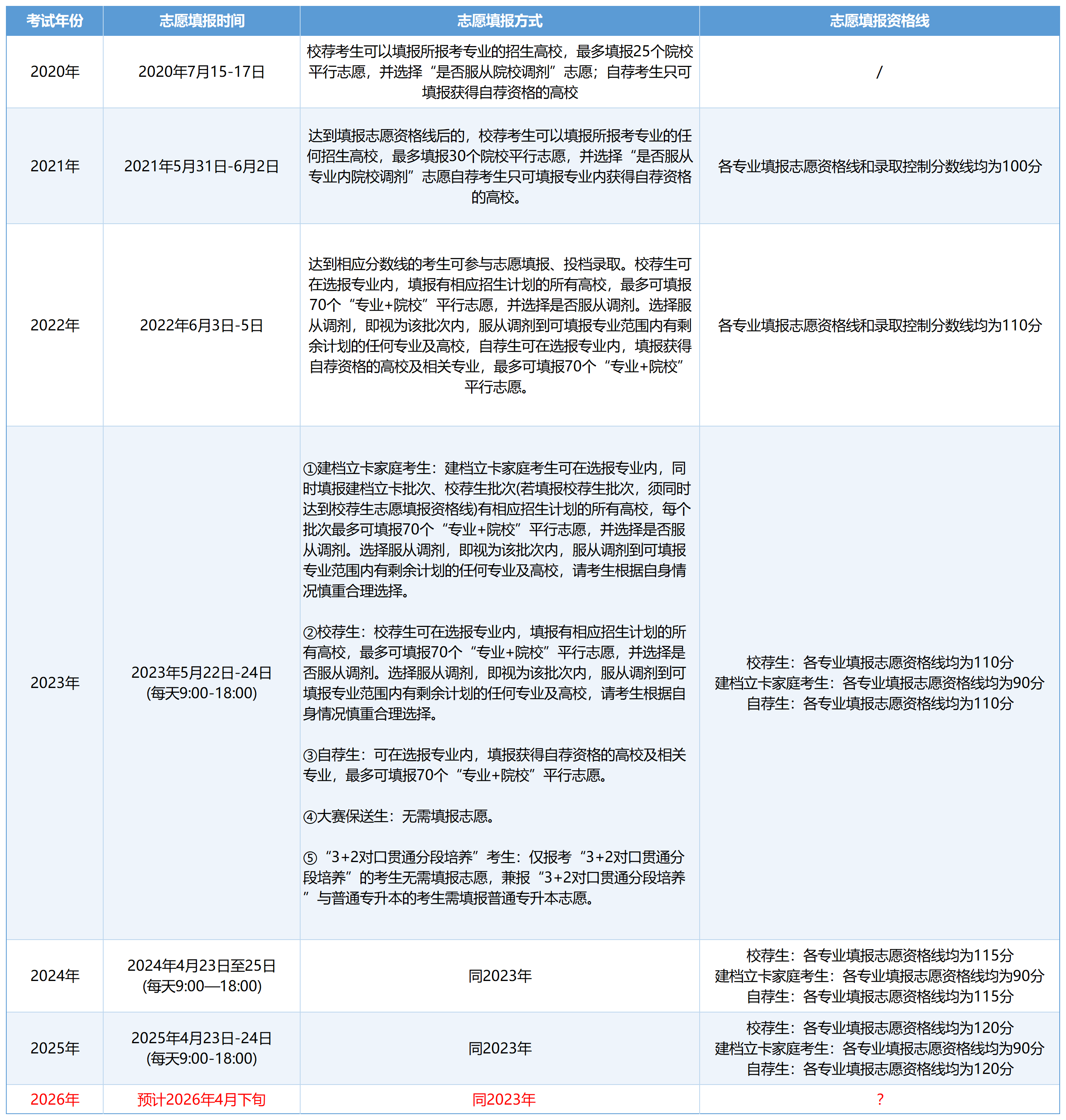 山东专升本时间