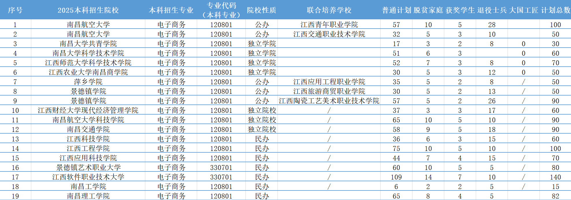 2026年江西省专升本招生专业