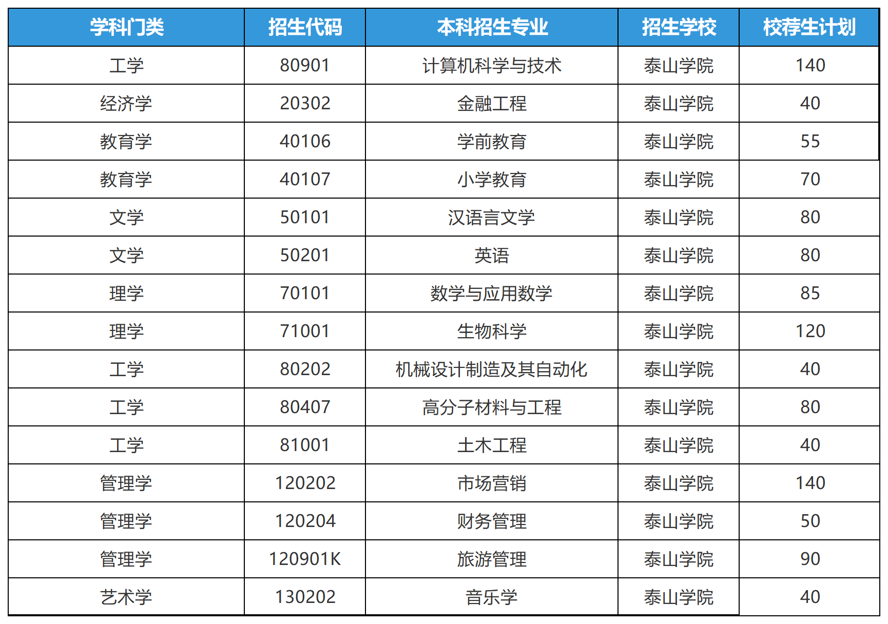2025年山东专升本泰山学院招生计划（校荐生）