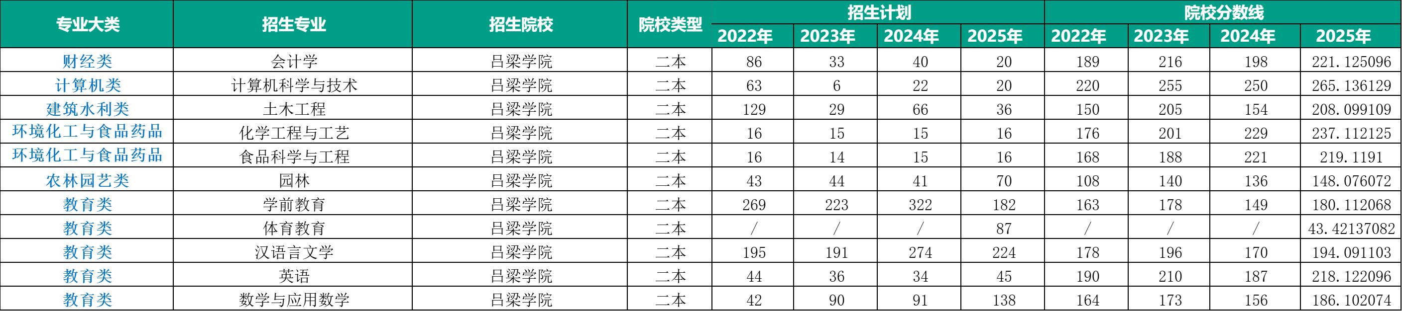吕梁学院22-25年招生详情