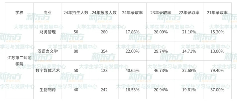 2024年江苏五年制专转本报录比