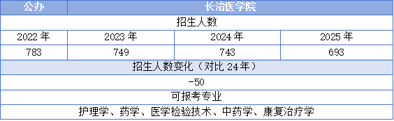 长治医学院专升本