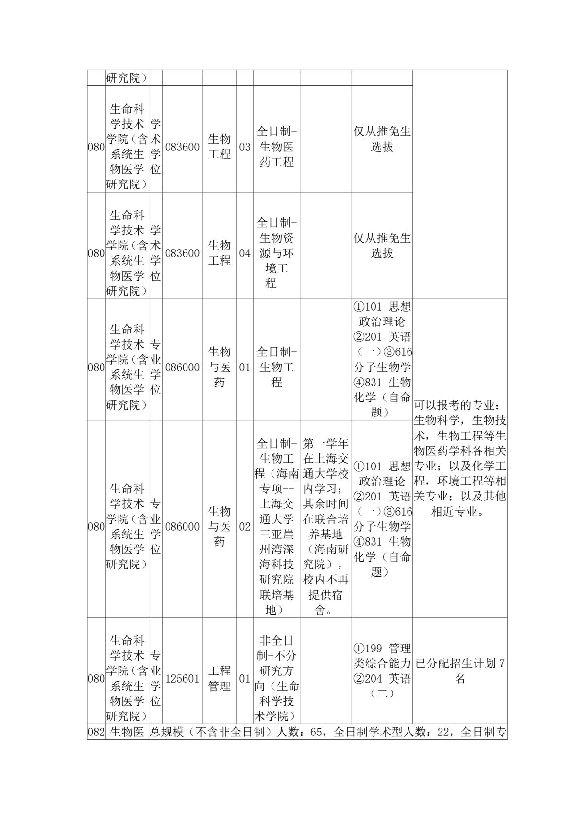 2025上海交通大学研究生招生专业目录及考试科目