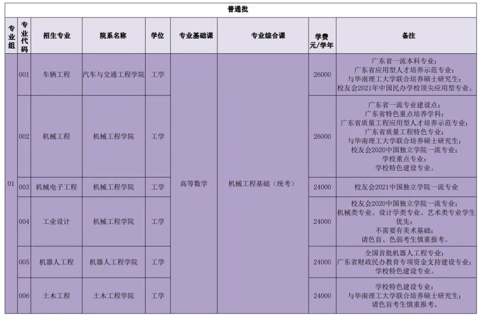 广州城市理工学院2022年普通高校专升本招生简章