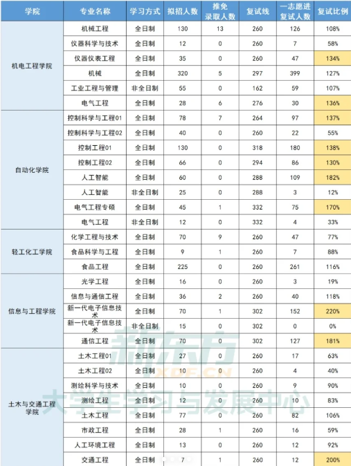 25考研广东工业大学一志愿复录比