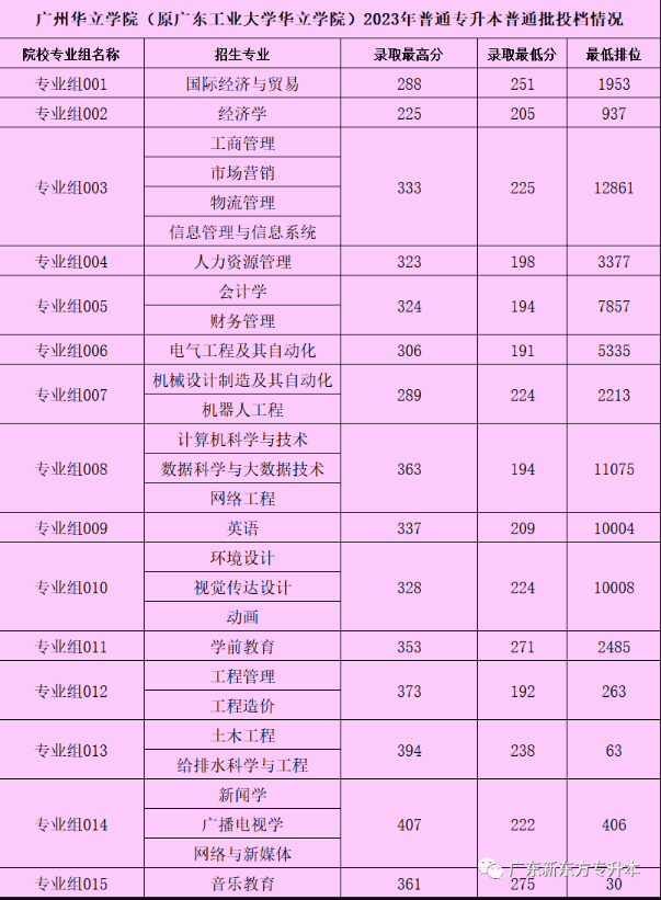 2023年广州华立学院专升本普通批投档分数线公布