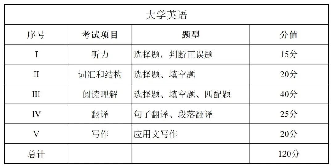 2025年重庆专升本大学英语题型分值解析