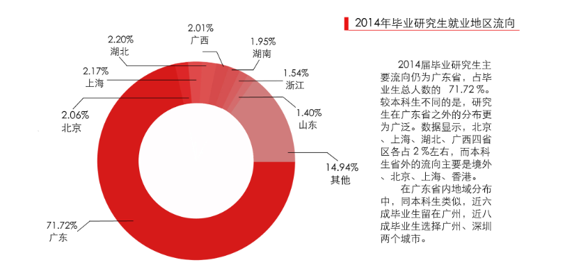 华南理工大学研究生就业去向