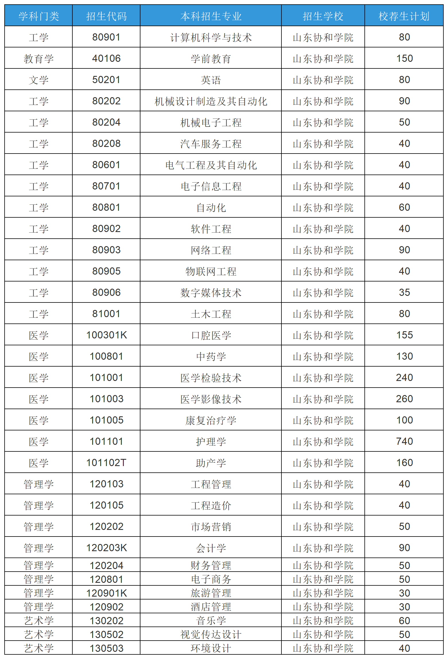 2025年山东专升本山东协和学院招生计划（校荐生）
