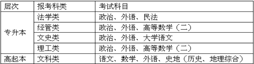 2022年黑龙江大学专升本招生