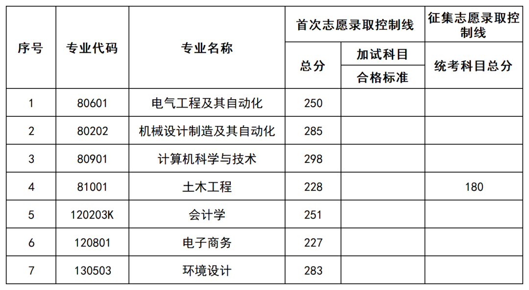 湖南工程学院应用技术学院专升本分数线