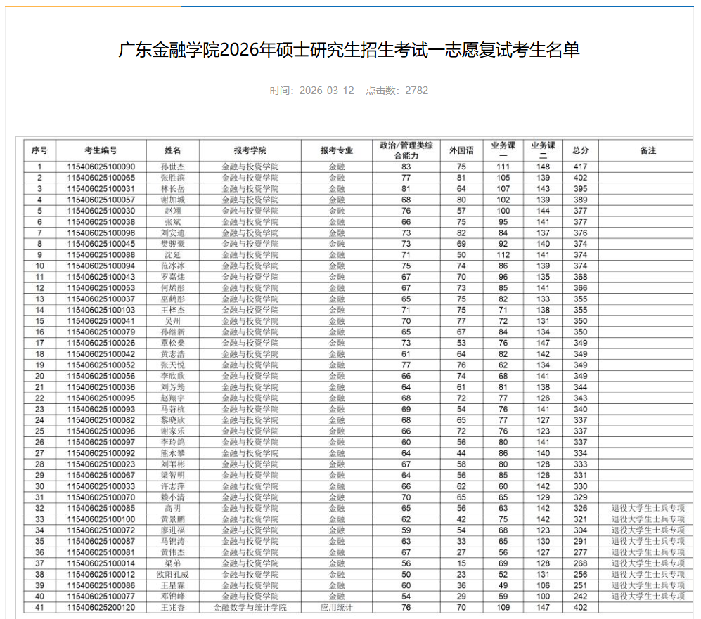 广东金融学院2026年硕士研究生招生考试一志愿复试考生名单