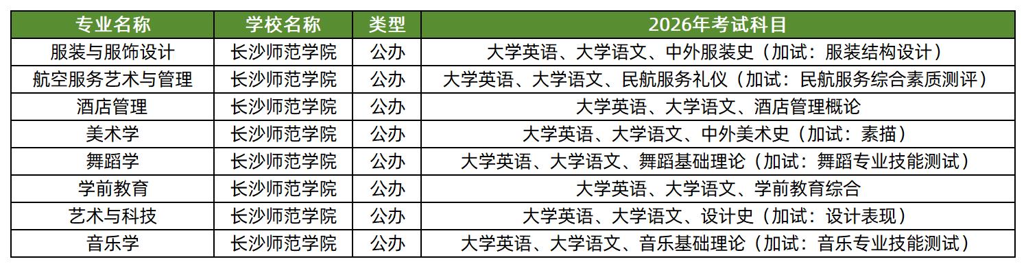 长沙师范学院2026年专升本招生专业及考试科目