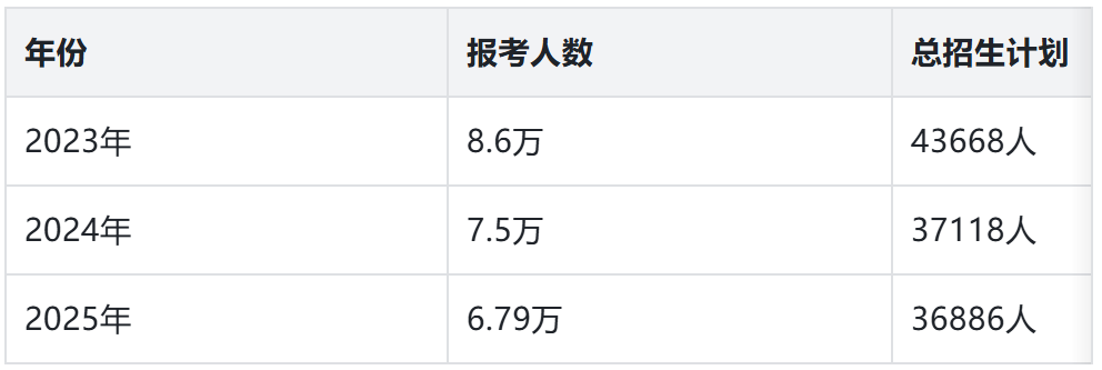 2026江西专升本近3年通过率、报录比