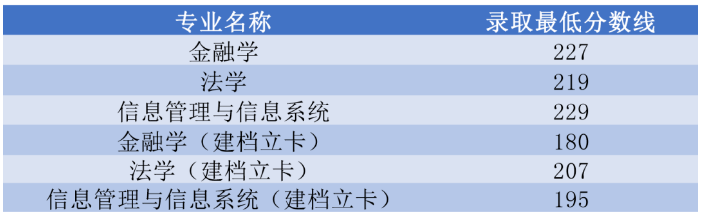 2022年河南财经政法大学专升本各专业录取分数线