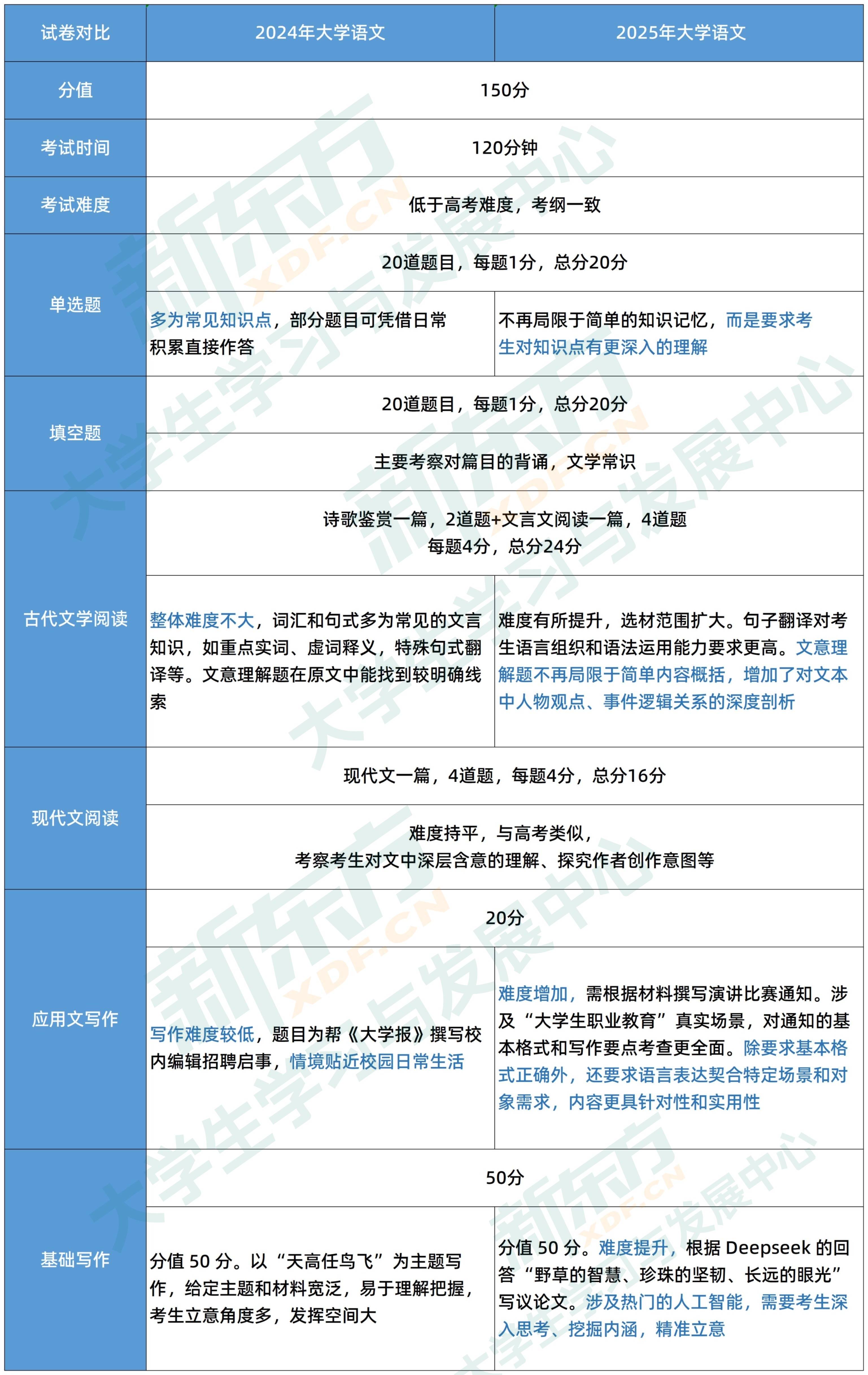 语文题型对比