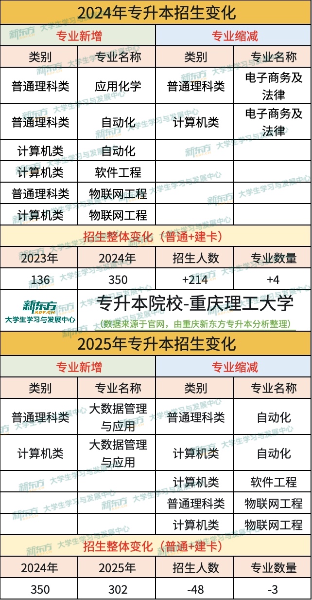 2025年重庆理工大学专升本招生变化