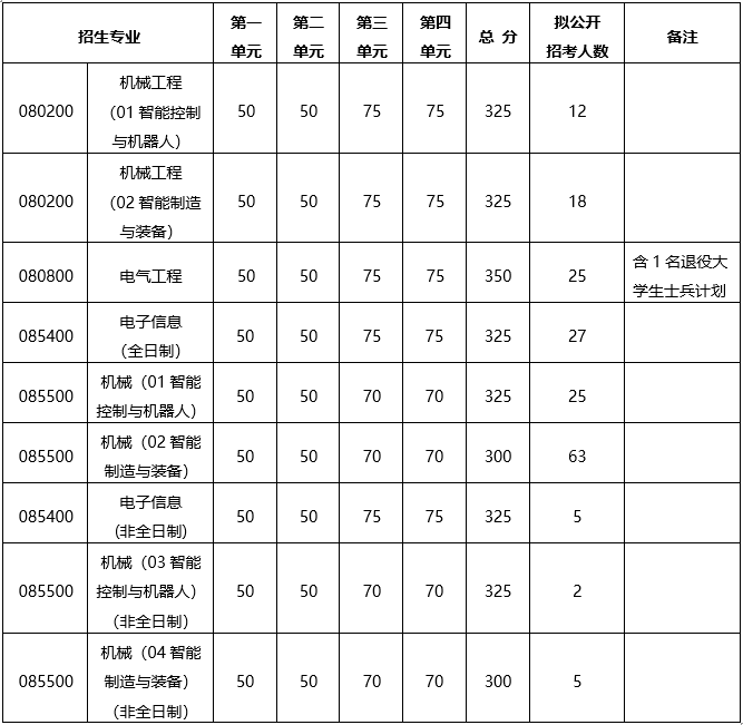 2024年电子科技大学机械与电气工程学院硕士研究生复试须知已公布