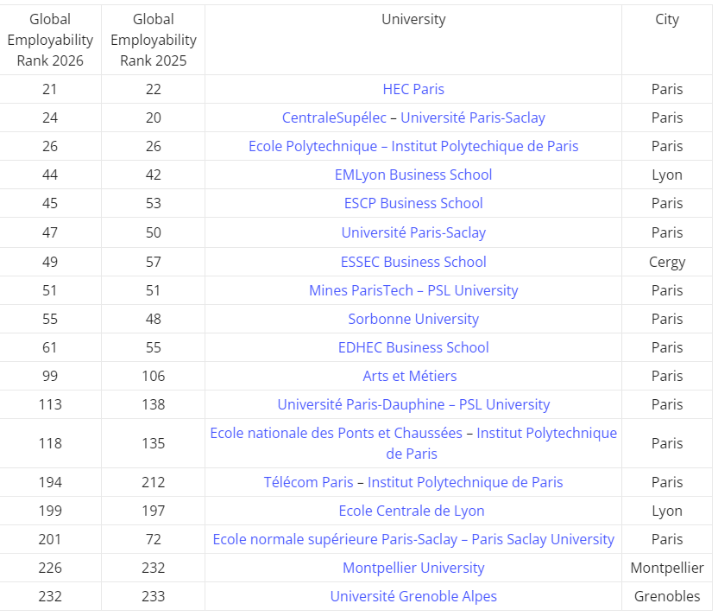 2026泰晤士全球就业力大学排名出炉