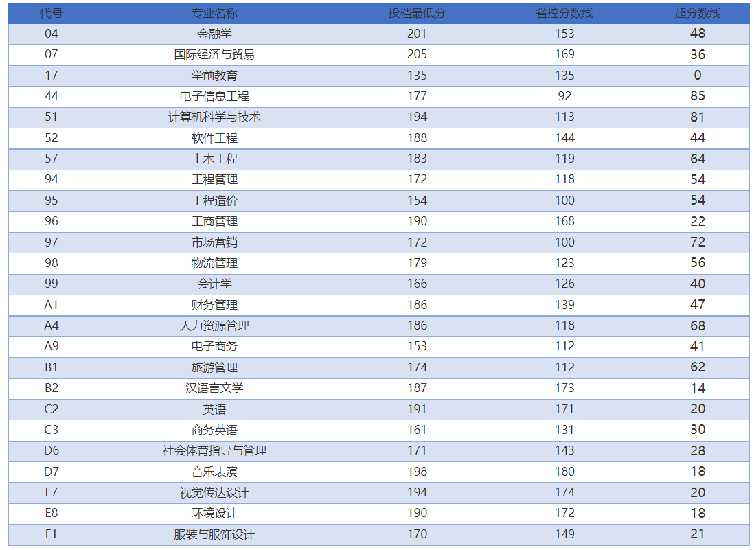 2022年郑州升达经贸管理学院专升本各专业录取分数线
