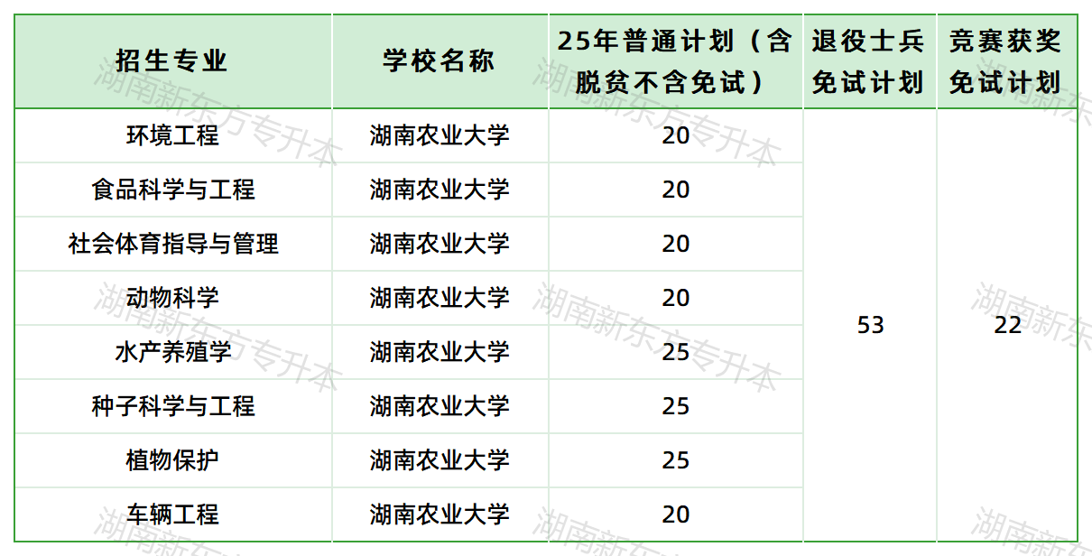 湖南农业大学招生计划