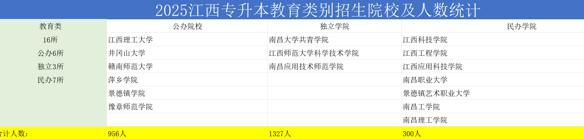 2026年江西专升本教育类招生院校