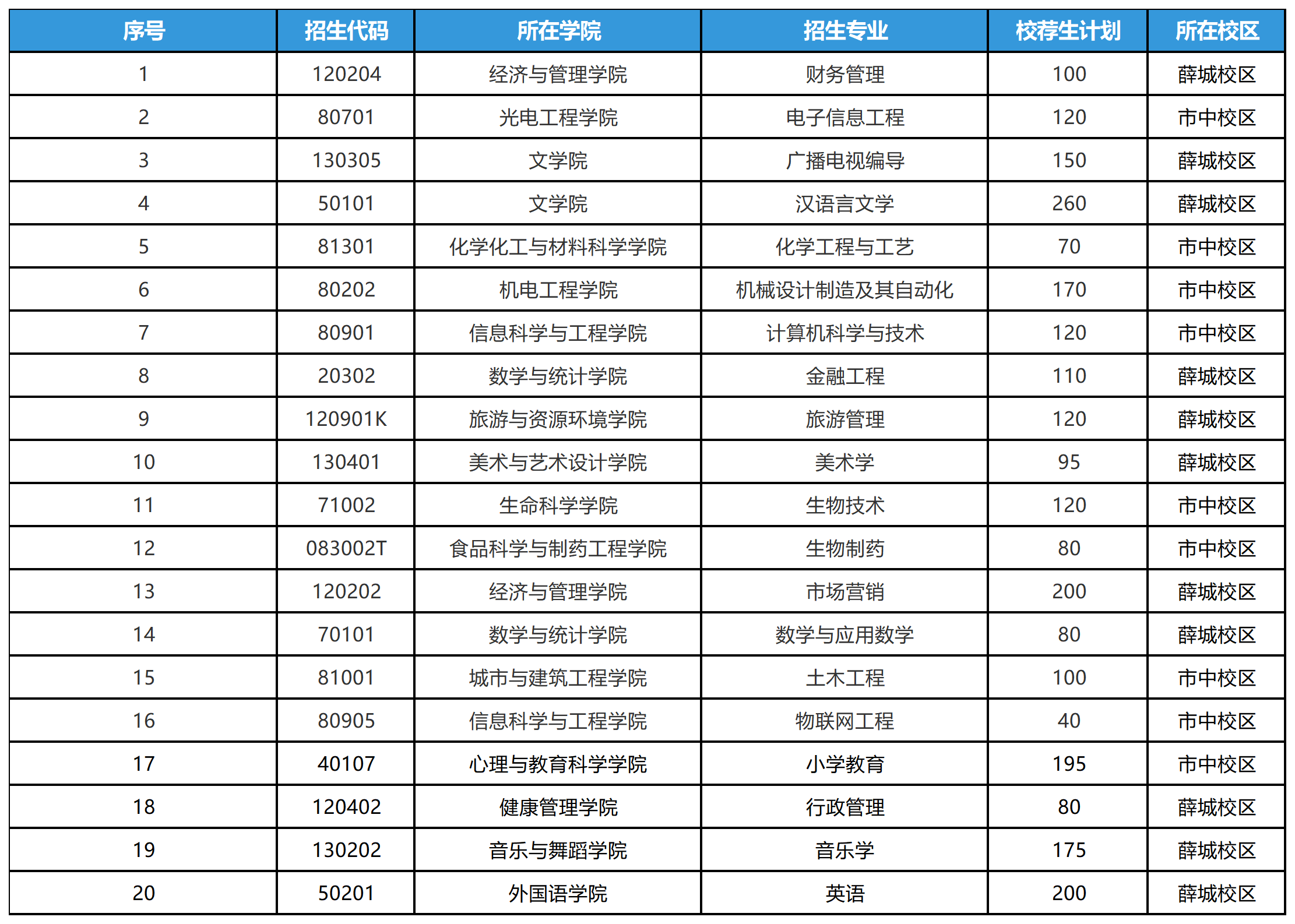 2025年山东专升本枣庄学院招生计划