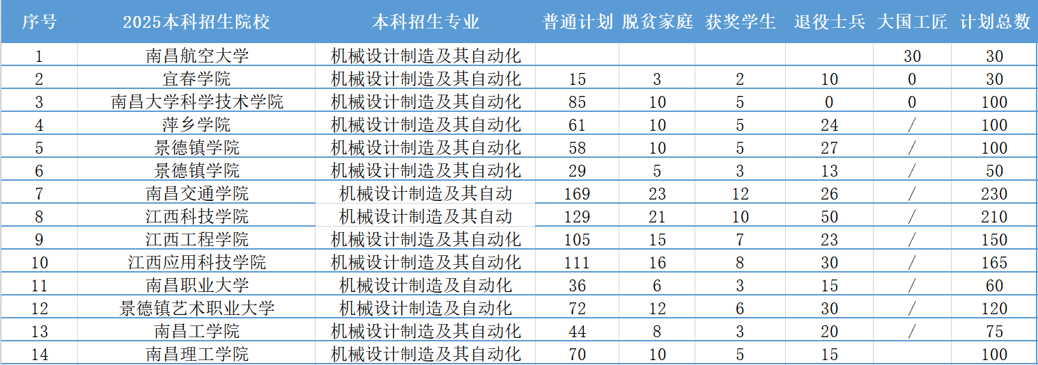 2026年江西省专升本招生专业