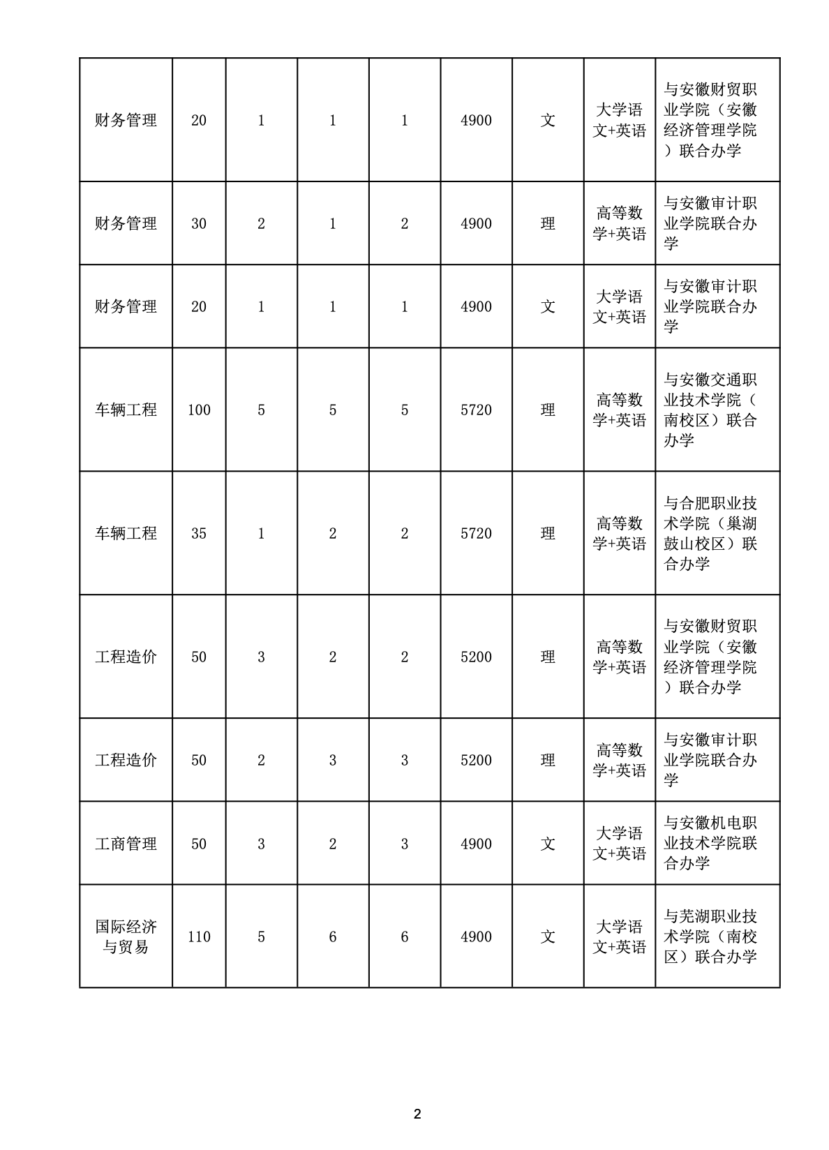 2023年安徽工业大学专升本招生简章