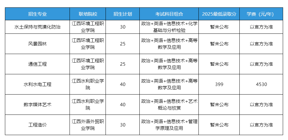2025年核心数据(江西水利电力大学专升本)