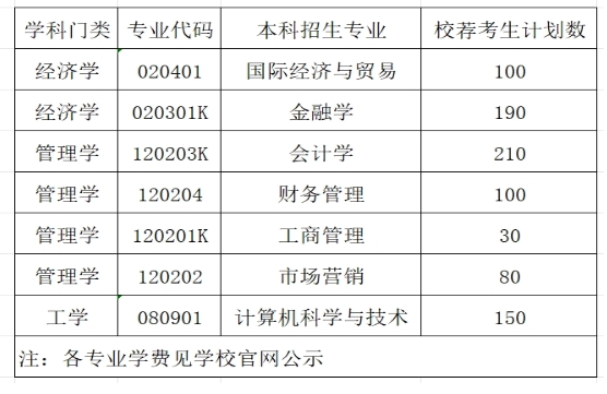 2024年山东财经大学燕山学院专升本招生计划