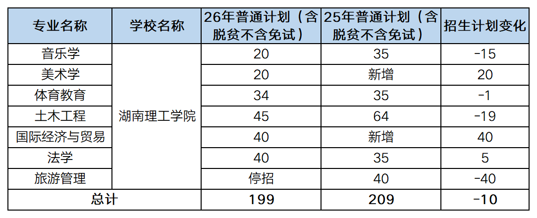 26vs25湖南专升本湖南理工学院招生计划一览图