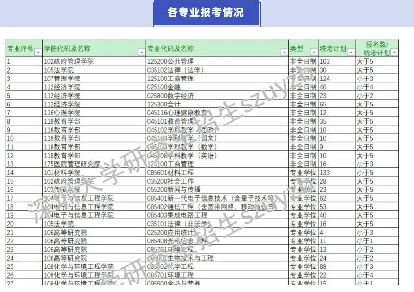 深圳大学报录比