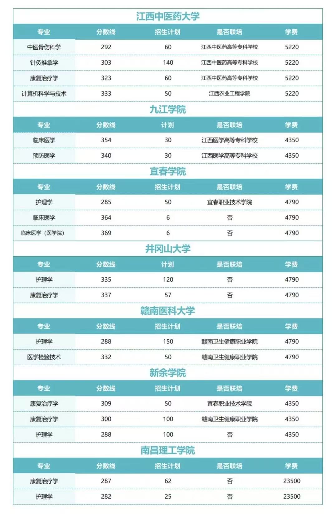 医学类分数线汇总