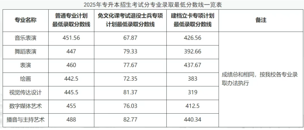 安徽艺术学院专升本分数线