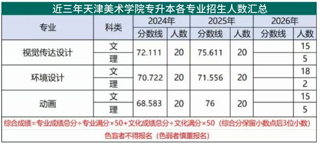 美术学院分数线