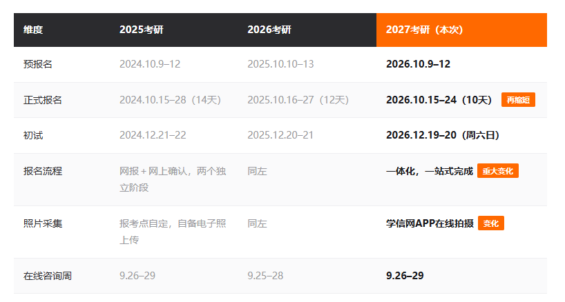 2027年研究生招生考试近三年官方安排对比
