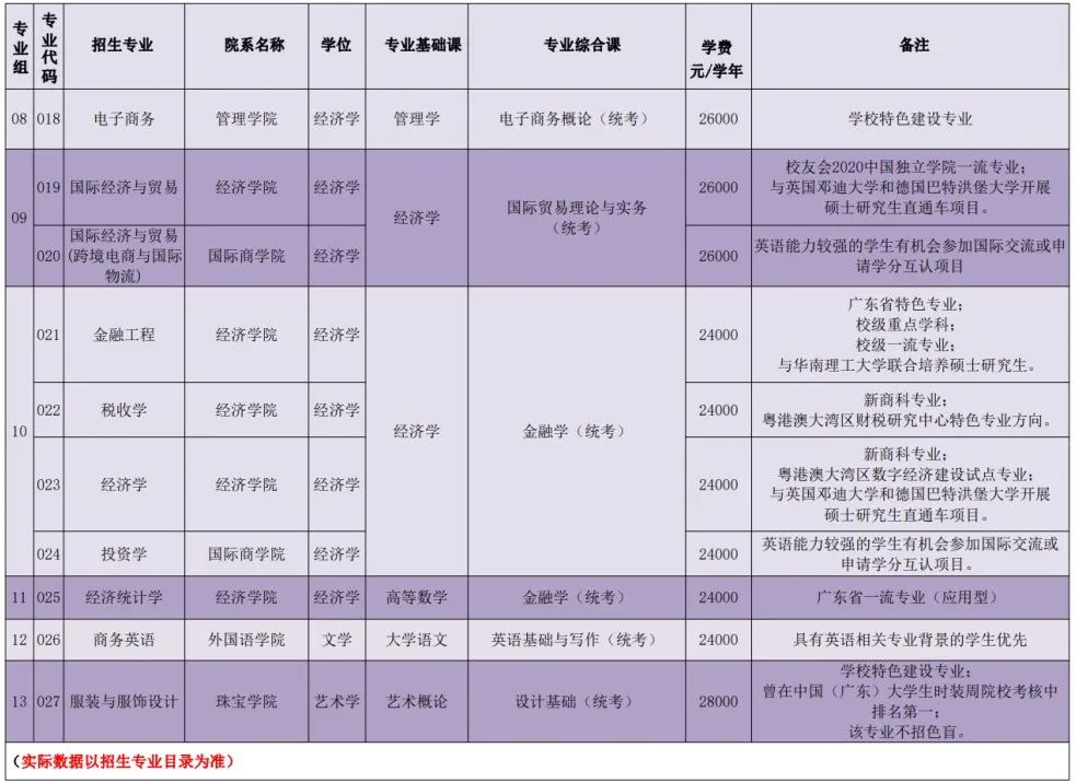 广州城市理工学院2022年普通高校专升本招生简章