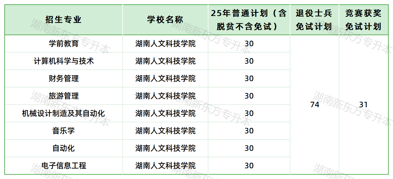 湖南人文科技学院2025年专升本招生计划