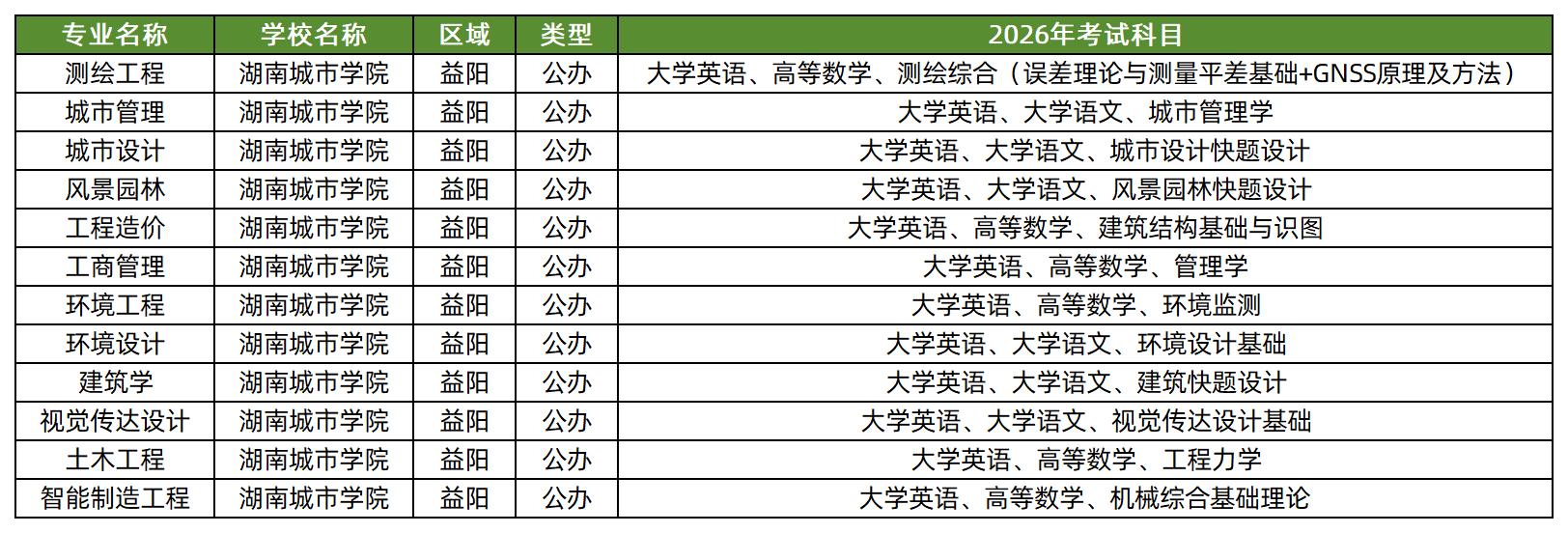 湖南城市学院2026年专升本招生专业及考试科目