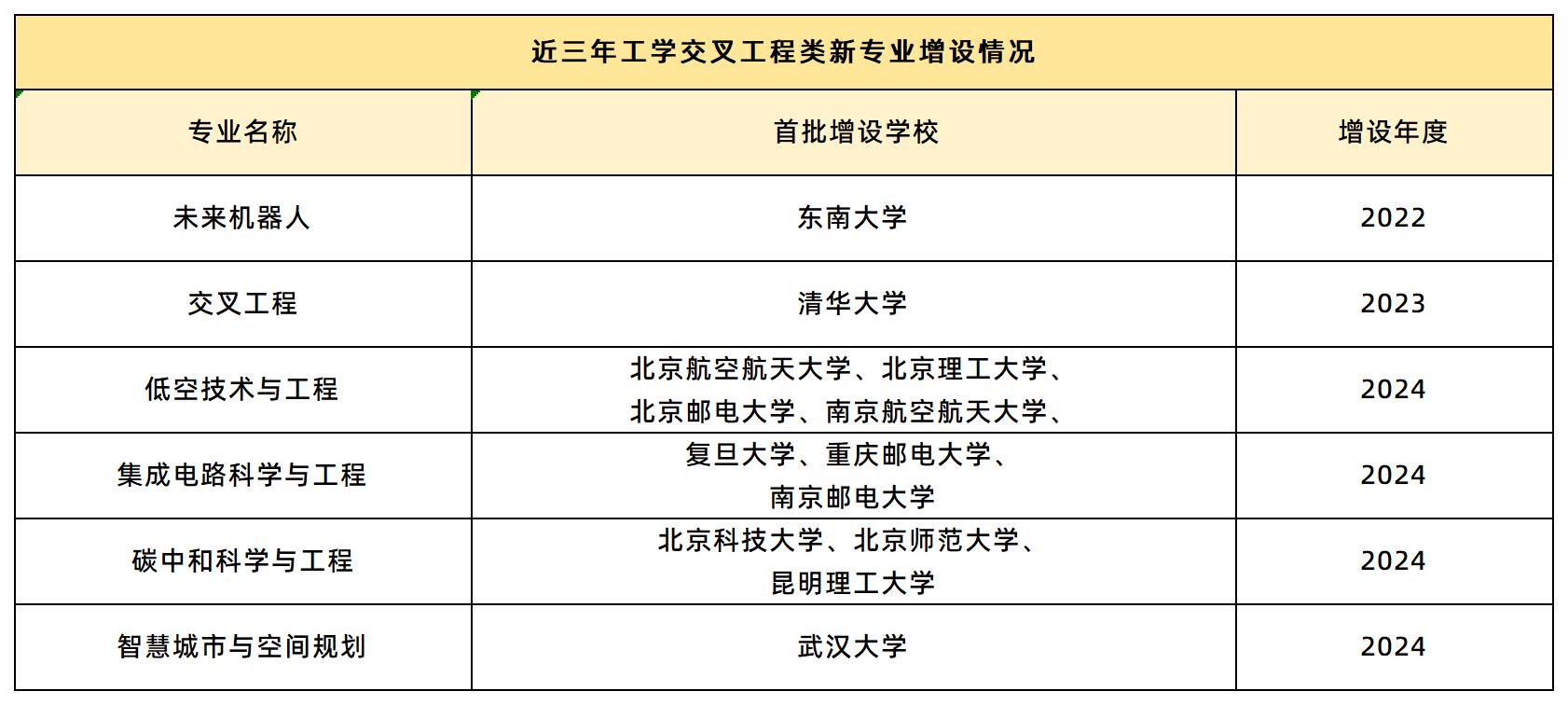 工科交叉类