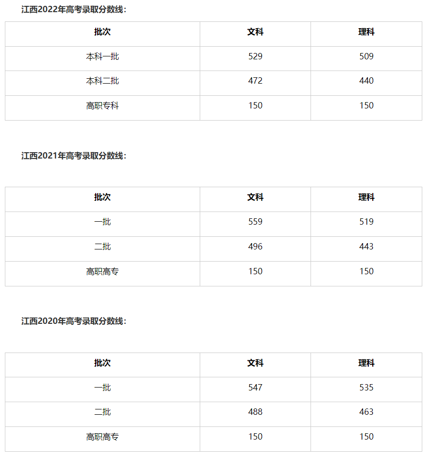 2023年江西高考录取分数线公布(附历年江西高考分数线)