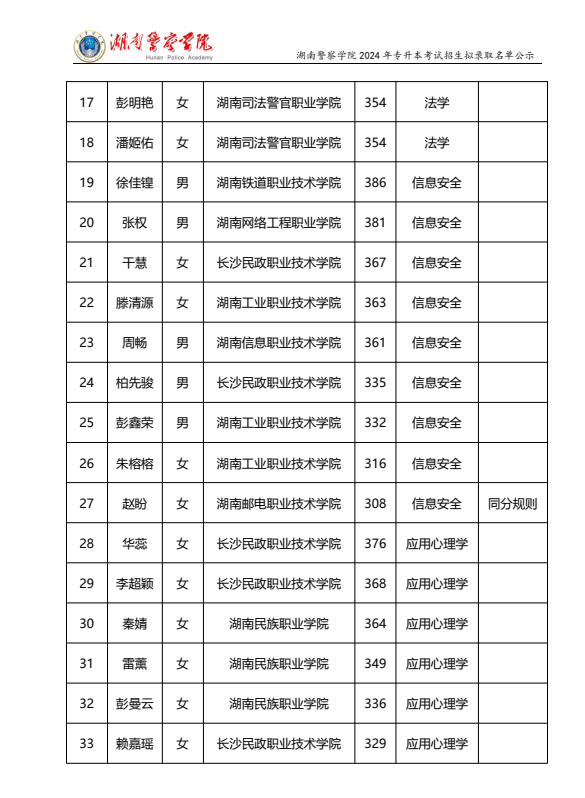 2024年湖南警察学院专升本考试招生拟录取名单公示