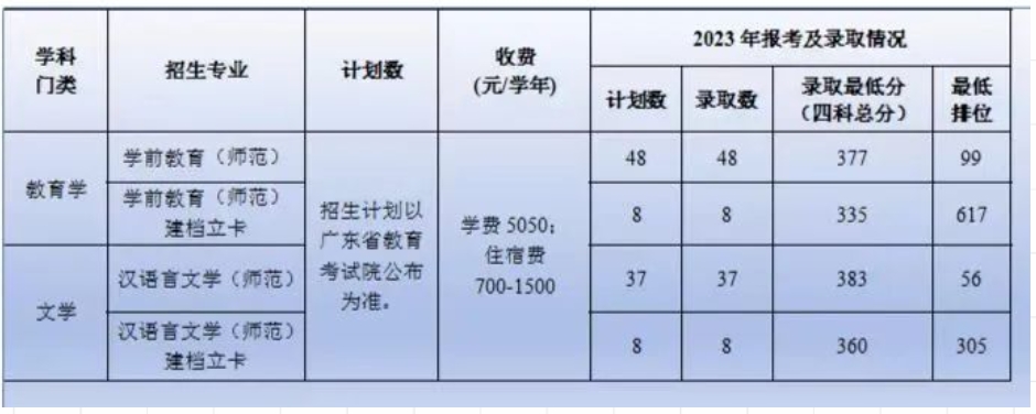 肇庆学院2024年普通专升本拟招生专业
